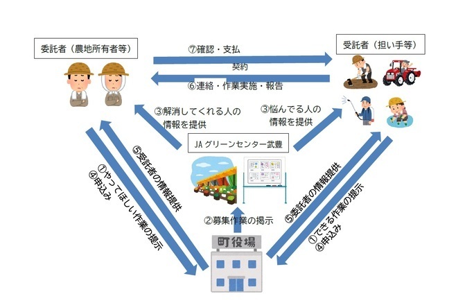 図:委託者(農地所有者等)と受託者(担い手等)の概要