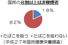 グラフ:国民の8割以上は非喫煙者