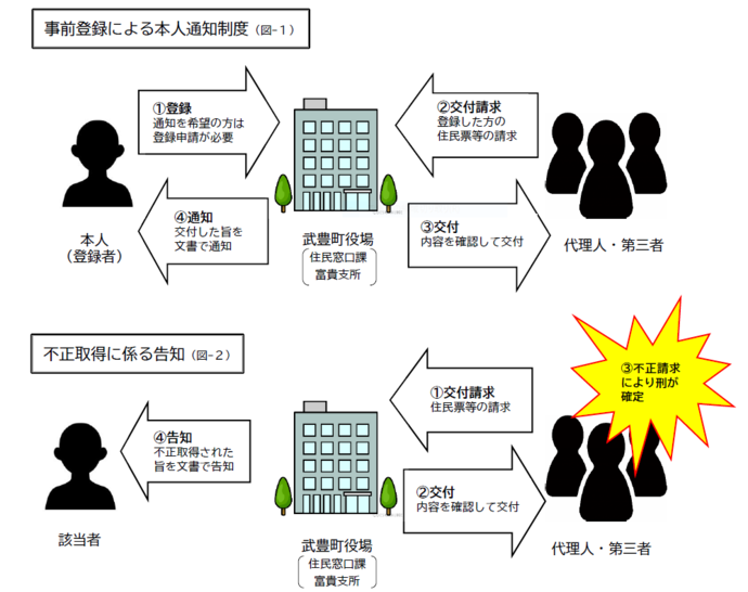 本人通知制度（図）