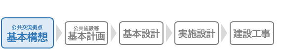 基本構想策定後のスケジュール