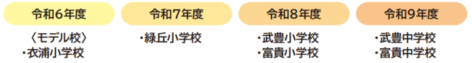 導入スケジュール（案）